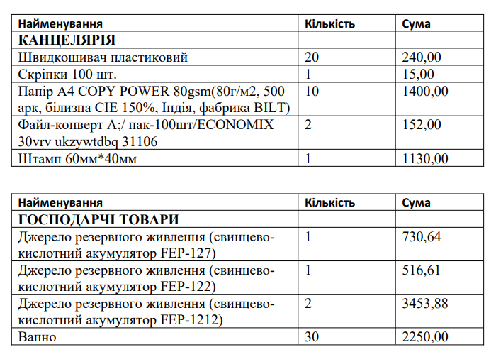 Надходження 2024